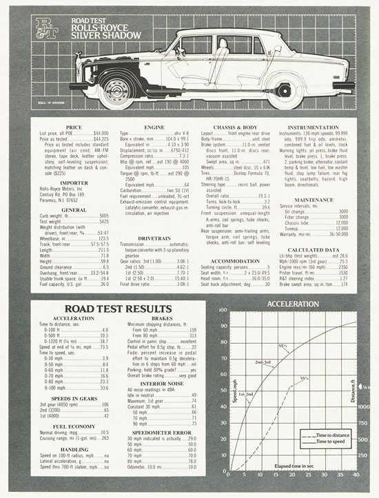 Road Test Rolls-Royce Silver Shadow 1976