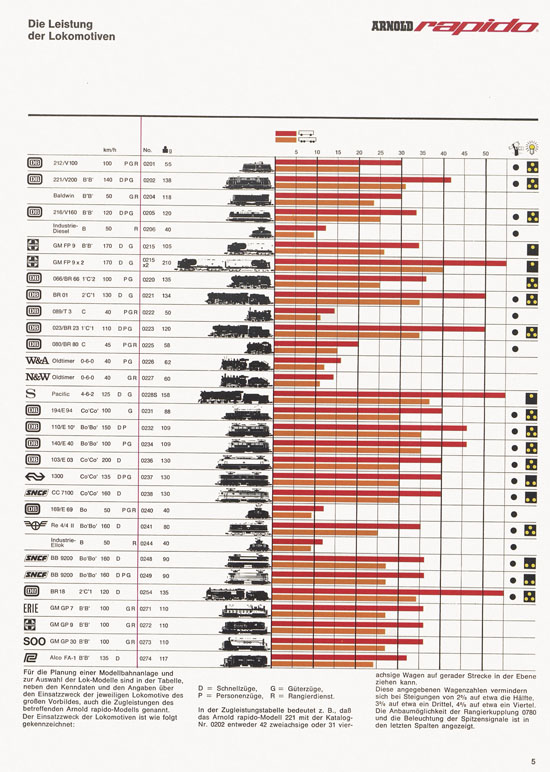 Arnold rapido Katalog 1970-1971