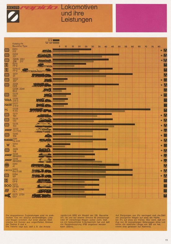 Arnold rapido Katalog 1973