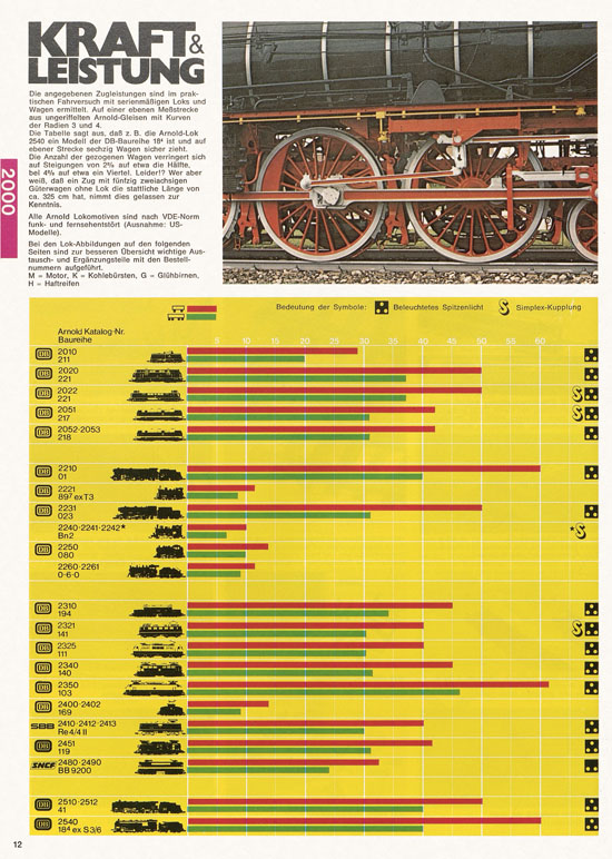 Seite 12 Arnold Katalog N-Modellbahnen 1976-1977