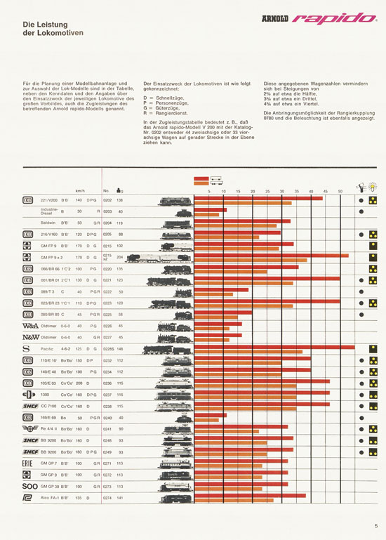 Arnold rapido Modellbahnkatalog 1969-1970