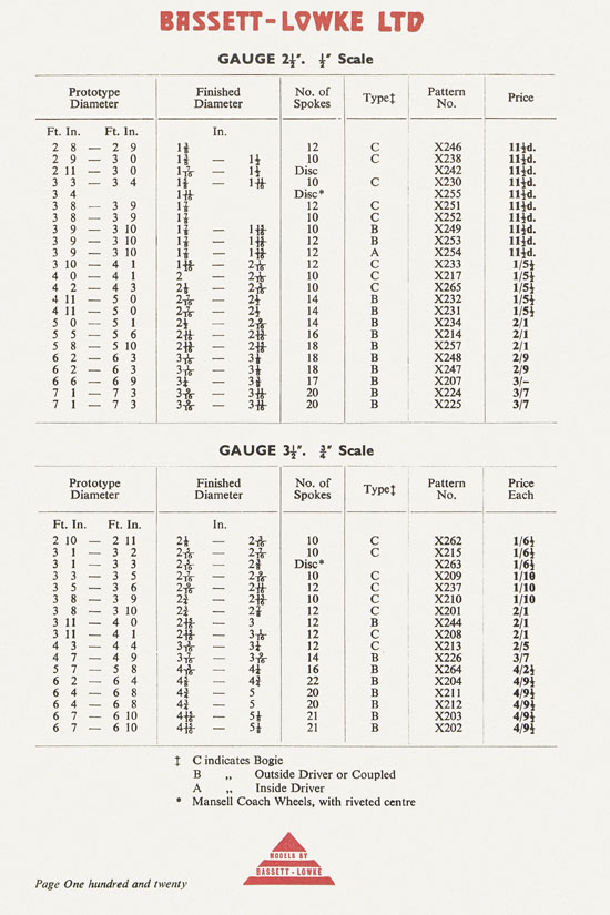 Bassett-Lowke catalogue 1960